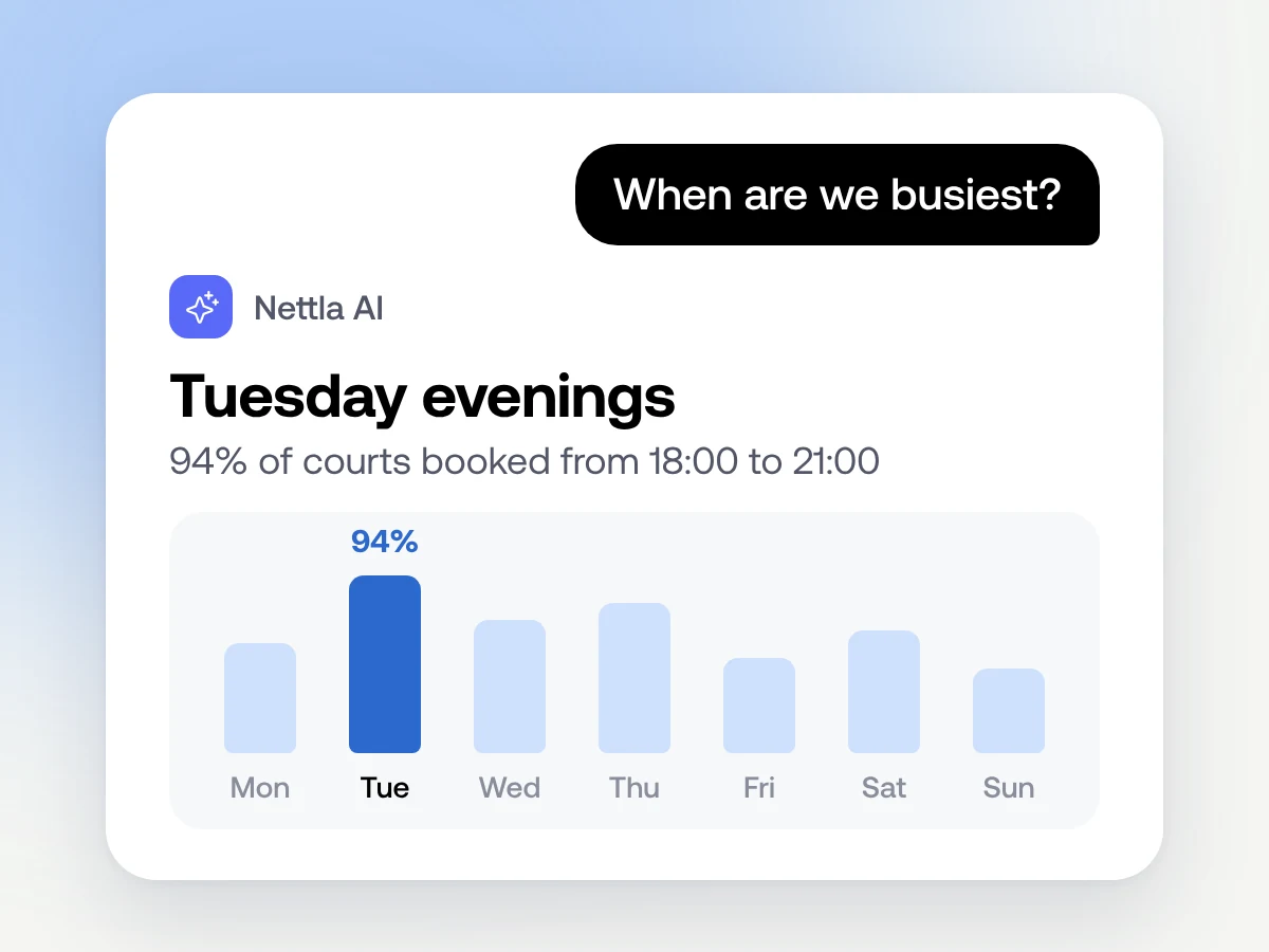 Nettla AI answering “When are we busiest?” with a chart of court bookings by day
